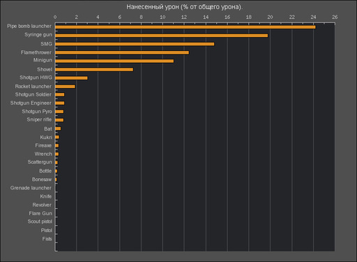 Team Fortress 2 - Статистика от Valve 10.05.2009 - 17.05.2009