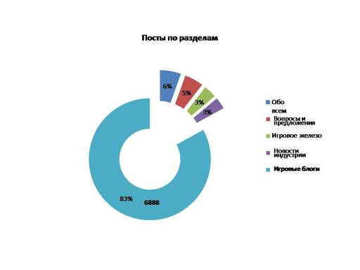 Немного статистики Gamer.ru