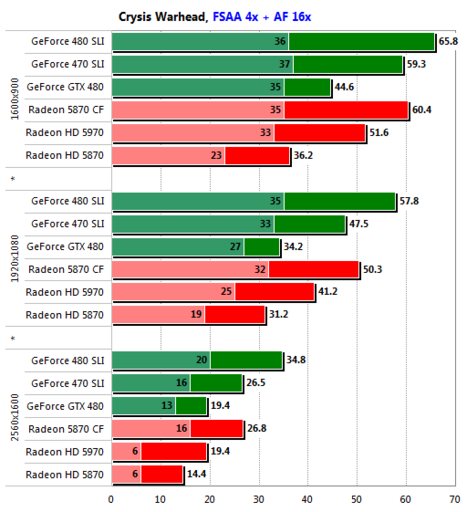 Игровое железо - GeForce GTX 480 SLI против Radeon HD 5870 CrossFire: Второй раунд