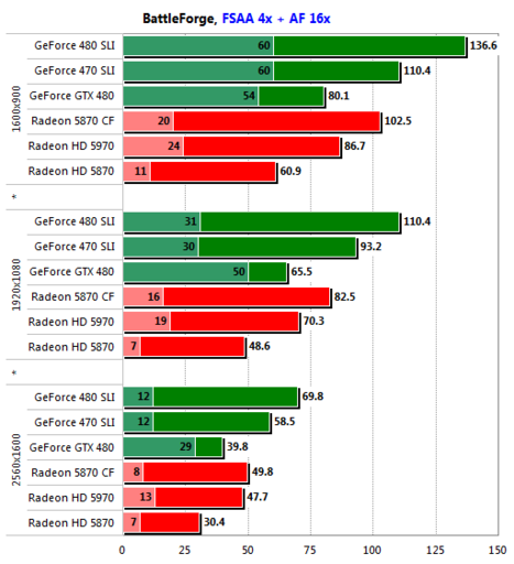 Игровое железо - GeForce GTX 480 SLI против Radeon HD 5870 CrossFire: Второй раунд