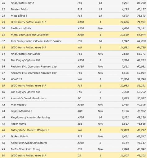 Call Of Duty: Modern Warfare 3 - Чарт предзаказов в США на 5 ноября от VGChartz.