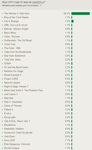 GAMER.ru - Голосуем и выбираем лучшие игры 2015 года по версии GAMER.ru!